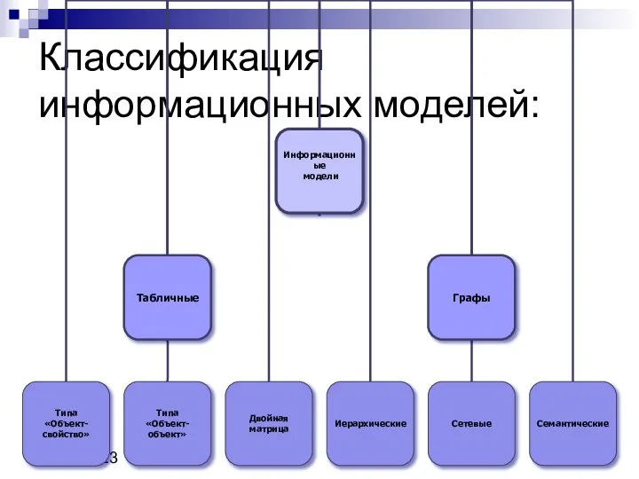 09/03/2023 Классификация информационных моделей: