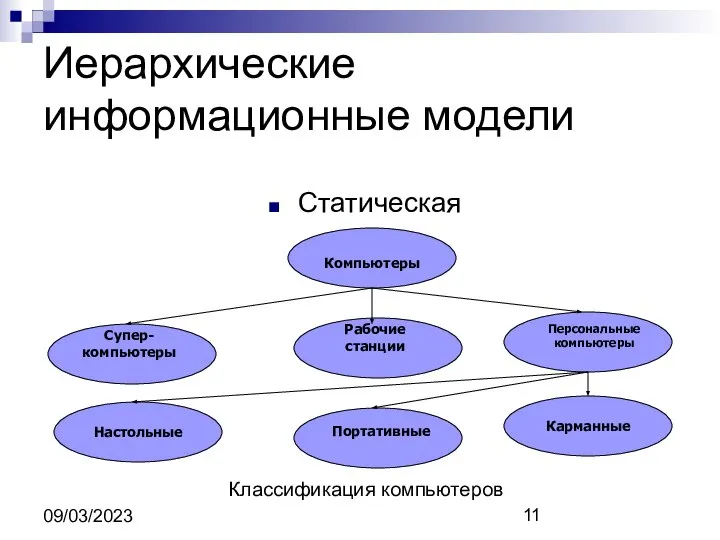 09/03/2023 Иерархические информационные модели Статическая Классификация компьютеров