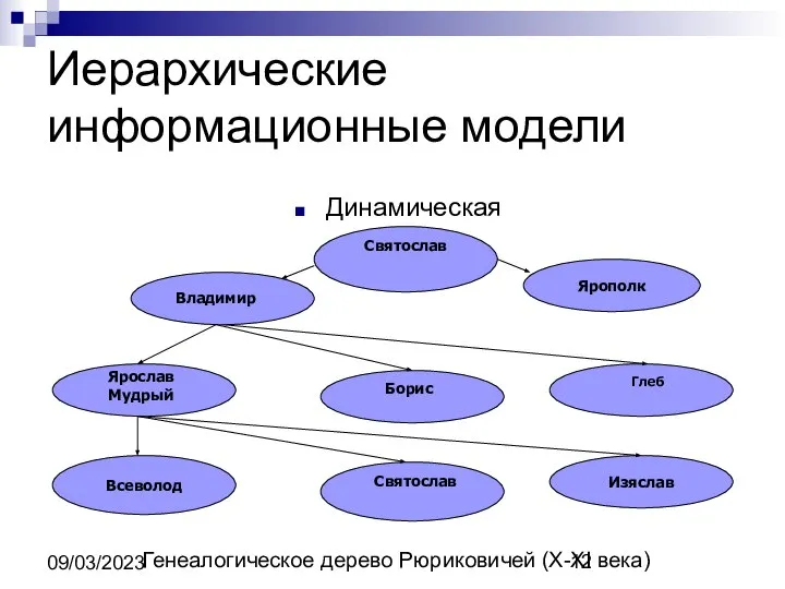 09/03/2023 Иерархические информационные модели Динамическая Генеалогическое дерево Рюриковичей (X-XI века)