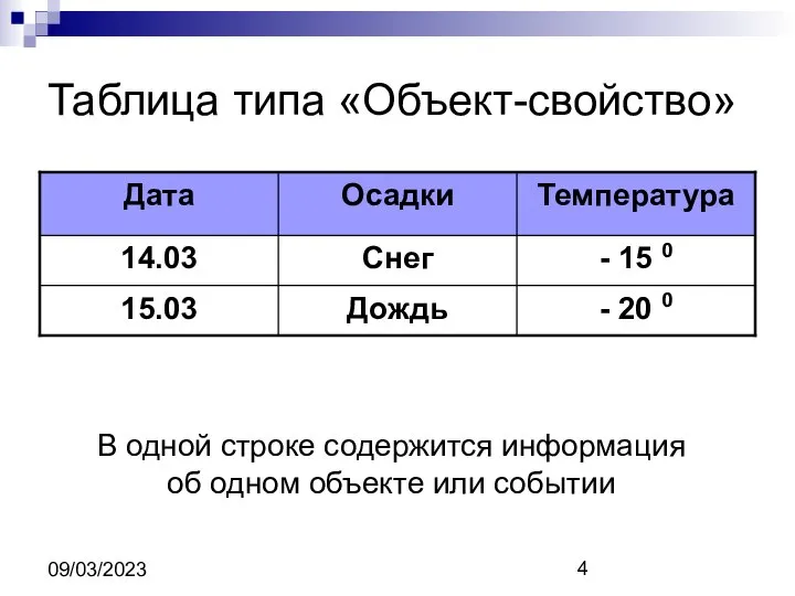 09/03/2023 Таблица типа «Объект-свойство» В одной строке содержится информация об одном объекте или событии