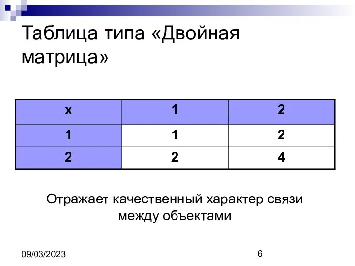 09/03/2023 Таблица типа «Двойная матрица» Отражает качественный характер связи между объектами
