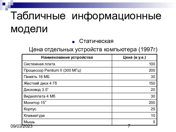 09/03/2023 Табличные информационные модели Статическая Цена отдельных устройств компьютера (1997г)