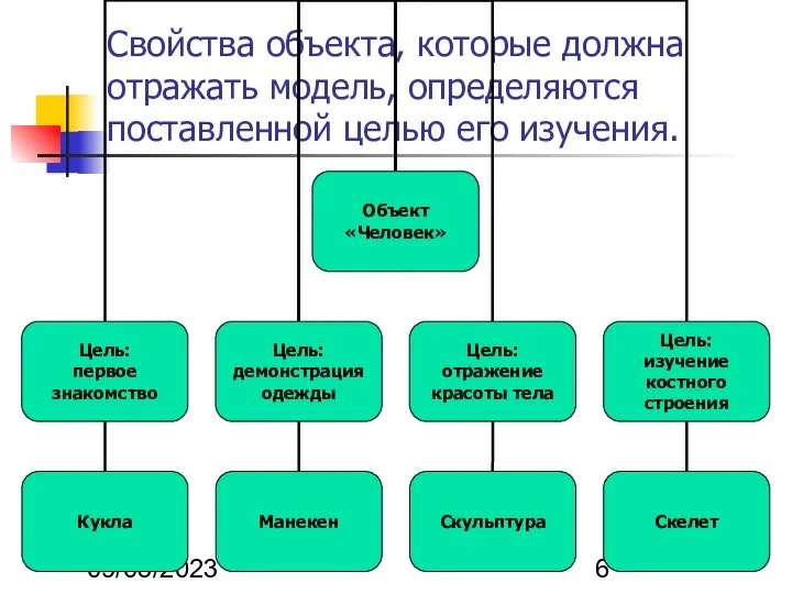 09/03/2023 Свойства объекта, которые должна отражать модель, определяются поставленной целью его изучения.