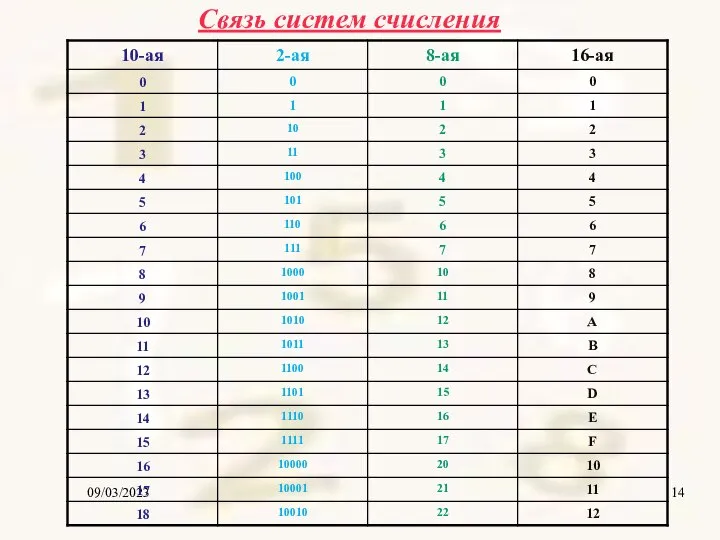 09/03/2023 Связь систем счисления