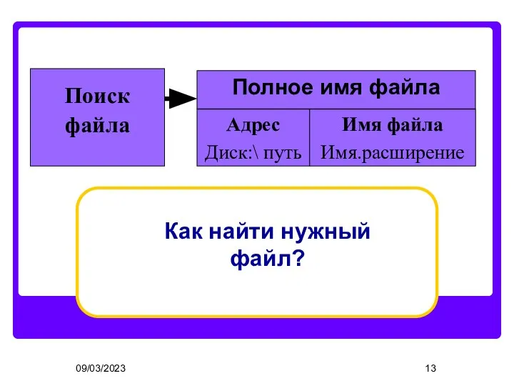 09/03/2023 Полное имя файла Поиск файла Адрес Диск:\ путь Имя файла Имя.расширение Как найти нужный файл?