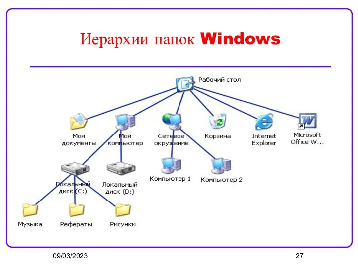 09/03/2023 Иерархии папок Windows