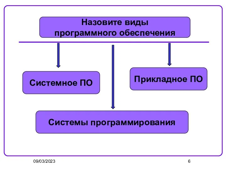 09/03/2023 Назовите виды программного обеспечения Системное ПО Системы программирования Прикладное ПО