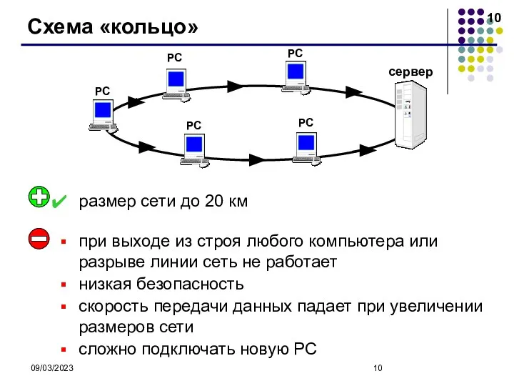 09/03/2023 Схема «кольцо» РС РС РС РС сервер РС при выходе