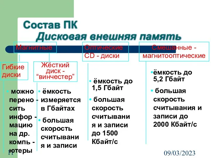 09/03/2023 Состав ПК Дисковая внешняя память Оптические CD - диски Смешанные