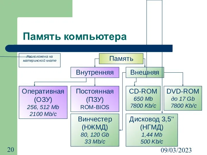 09/03/2023 Память компьютера