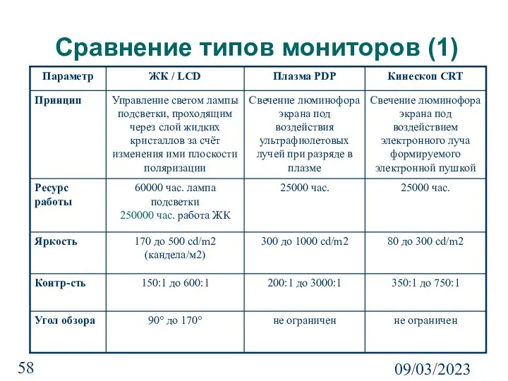 09/03/2023 Сравнение типов мониторов (1)