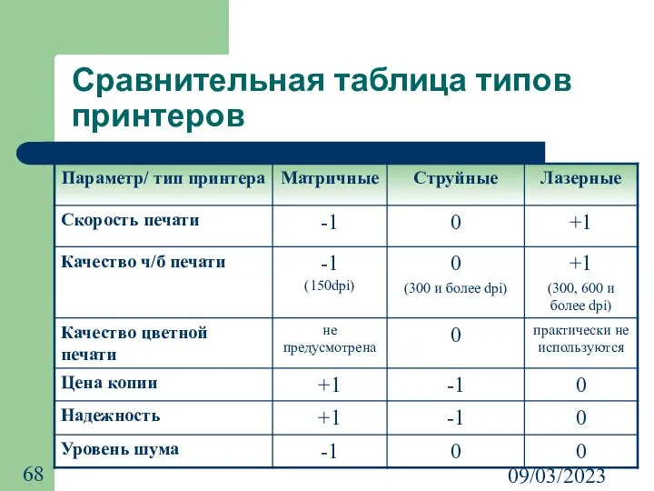 09/03/2023 Сравнительная таблица типов принтеров