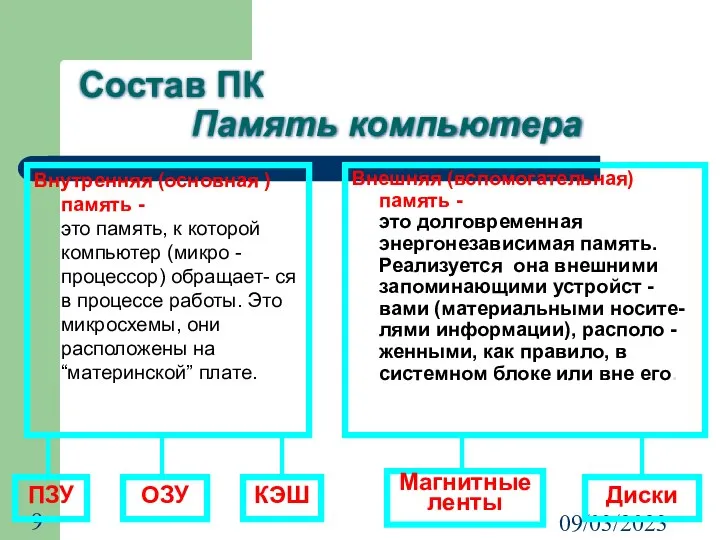 09/03/2023 Состав ПК Память компьютера Внутренняя (основная ) память - это