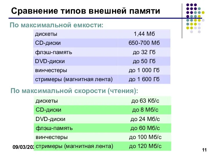 09/03/2023 Сравнение типов внешней памяти По максимальной емкости: По максимальной скорости (чтения):