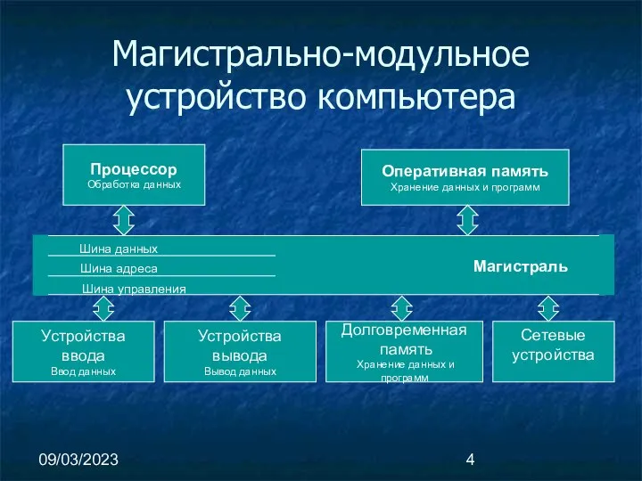 09/03/2023 Магистрально-модульное устройство компьютера