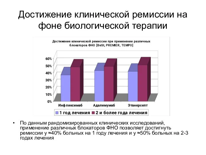 Достижение клинической ремиссии на фоне биологической терапии По данным рандомизированных клинических