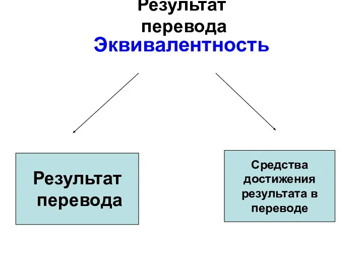 Результат перевода Эквивалентность Результат перевода Средства достижения результата в переводе