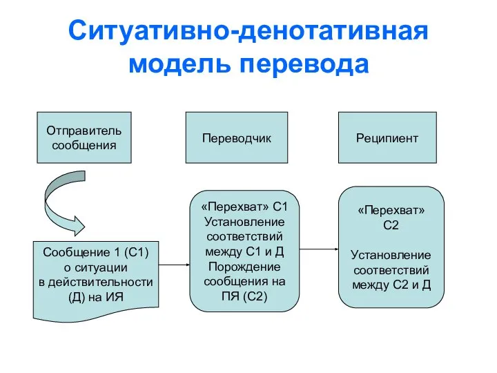 Ситуативно-денотативная модель перевода Отправитель сообщения Переводчик Реципиент Сообщение 1 (С1) о