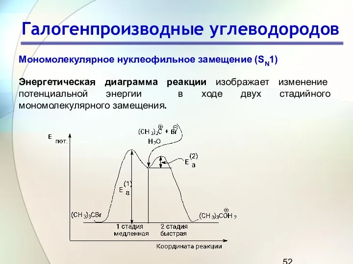 Галогенпроизводные углеводородов Мономолекулярное нуклеофильное замещение (SN1) Энергетическая диаграмма реакции изображает изменение