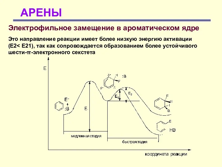 АРЕНЫ Электрофильное замещение в ароматическом ядре Это направление реакции имеет более низкую энергию активации (Е2