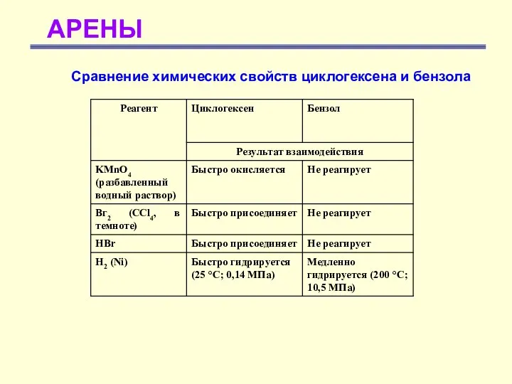 АРЕНЫ Сравнение химических свойств циклогексена и бензола