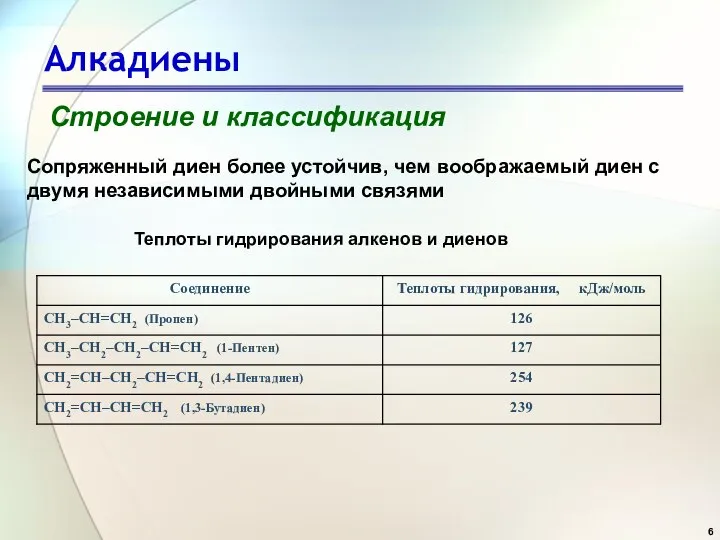 Алкадиены Строение и классификация Теплоты гидрирования алкенов и диенов Сопряженный диен