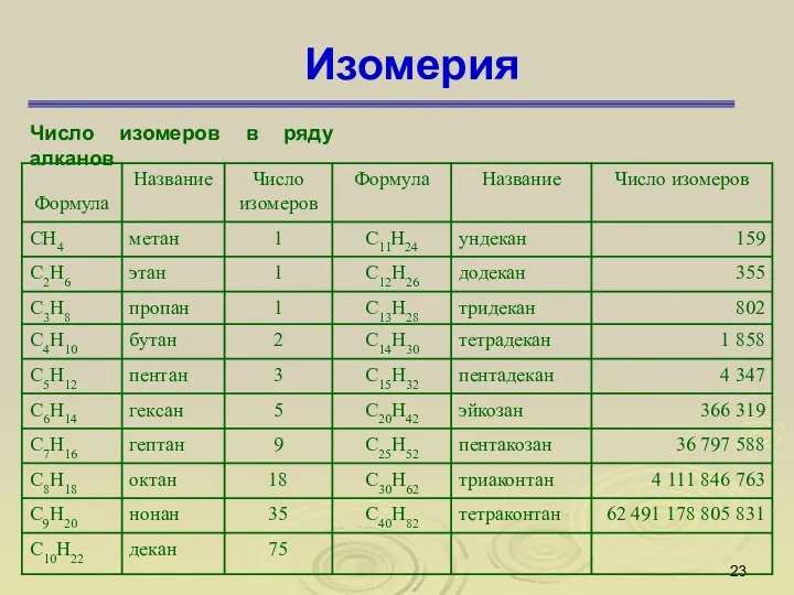 Изомерия Число изомеров в ряду алканов