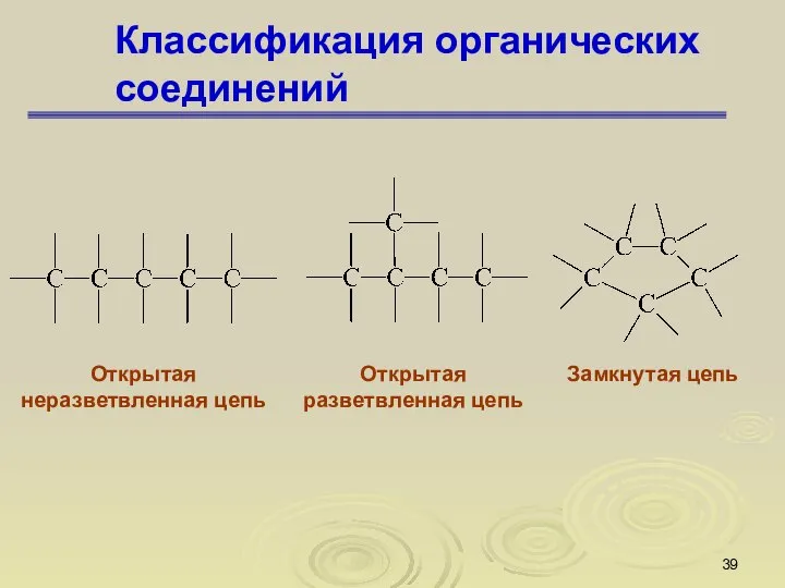 Классификация органических соединений Открытая неразветвленная цепь Открытая разветвленная цепь Замкнутая цепь