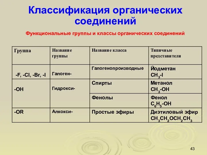 Классификация органических соединений Функциональные группы и классы органических соединений