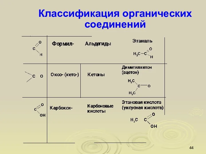 Классификация органических соединений