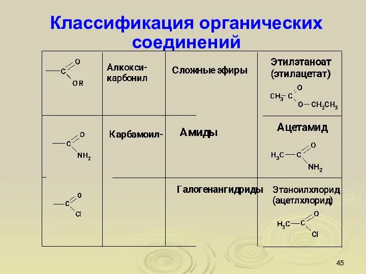 Классификация органических соединений