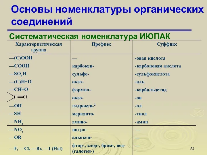 Основы номенклатуры органических соединений Систематическая номенклатура ИЮПАК