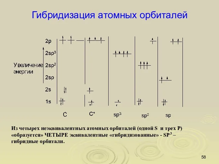 Гибридизация атомных орбиталей Из четырех неэквивалентных атомных орбиталей (одной S и