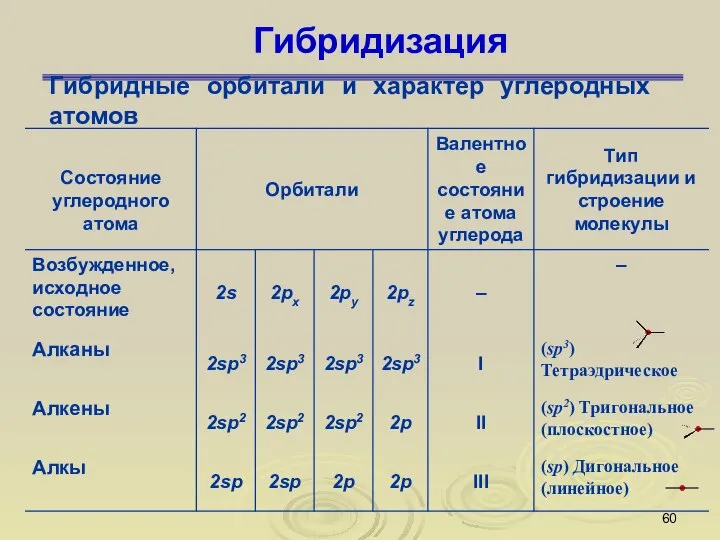 Гибридизация Гибридные орбитали и характер углеродных атомов