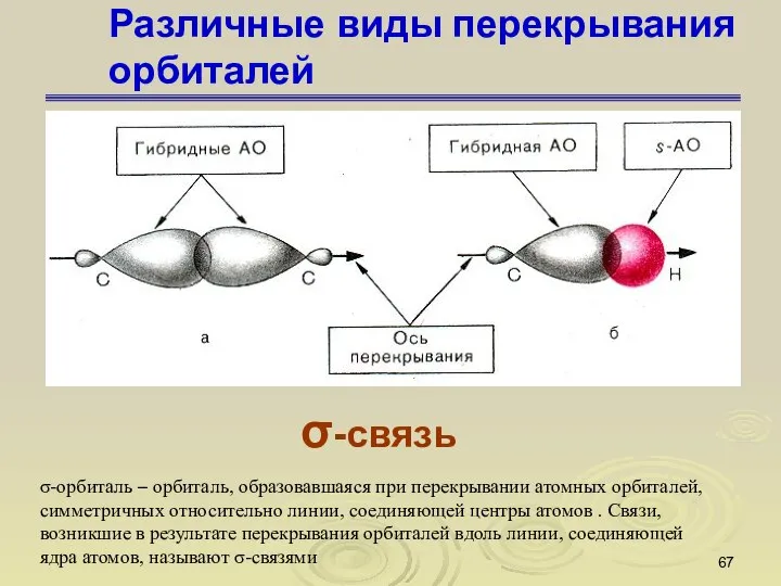 Различные виды перекрывания орбиталей σ-связь σ-орбиталь – орбиталь, образовавшаяся при перекрывании