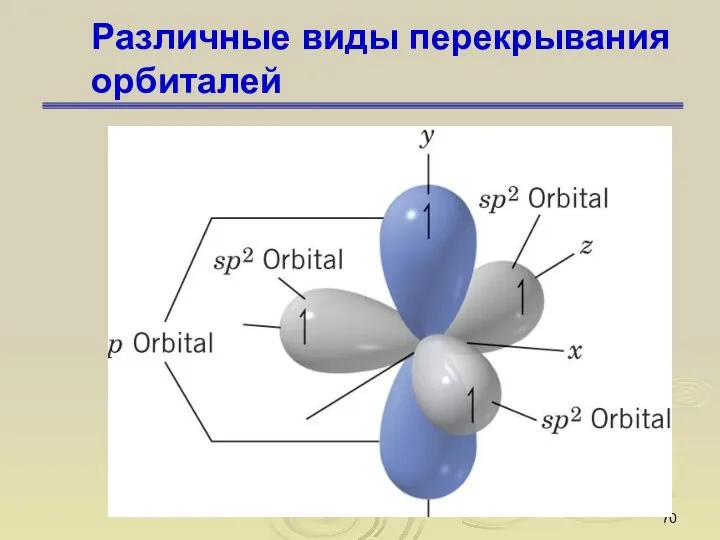 Различные виды перекрывания орбиталей