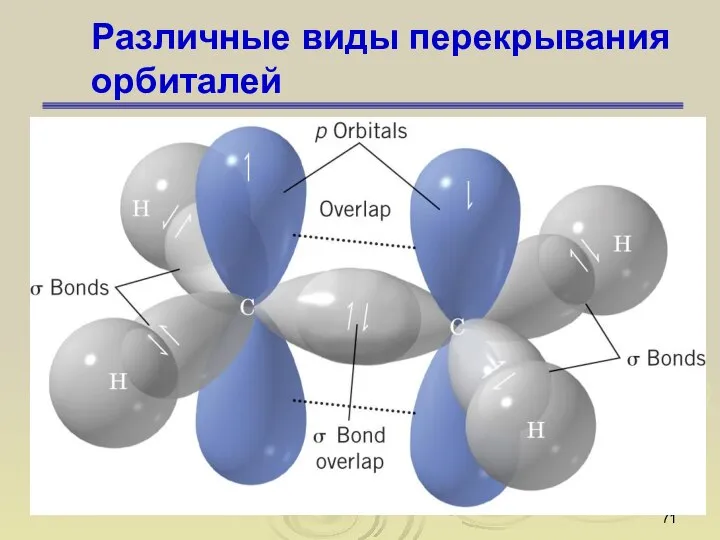 Различные виды перекрывания орбиталей