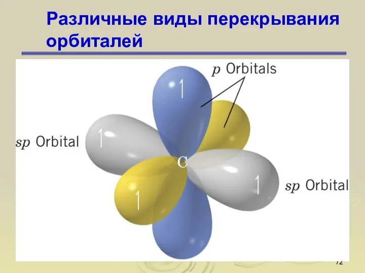 Различные виды перекрывания орбиталей