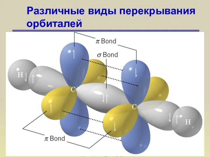 Различные виды перекрывания орбиталей