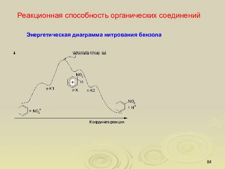 Реакционная способность органических соединений Энергетическая диаграмма нитрования бензола