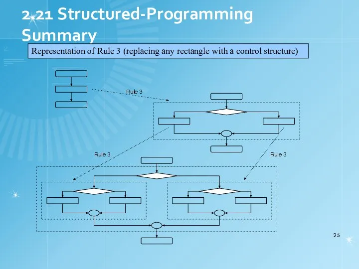 2.21 Structured-Programming Summary Representation of Rule 3 (replacing any rectangle with a control structure)
