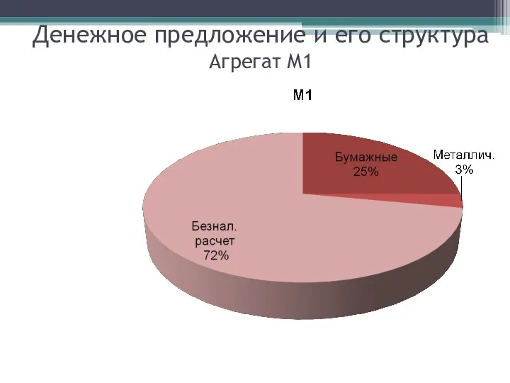 Денежное предложение и его структура Агрегат М1