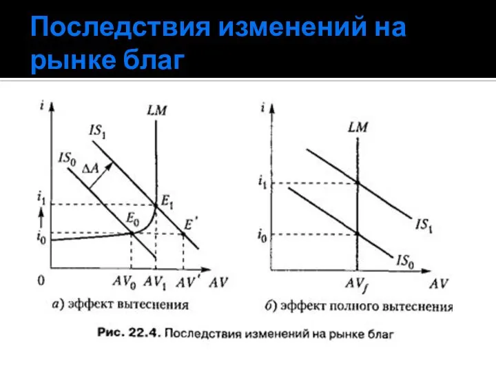 Последствия изменений на рынке благ