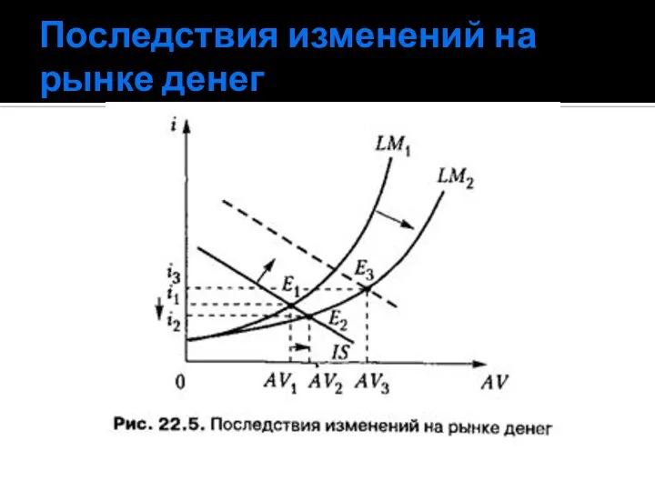 Последствия изменений на рынке денег