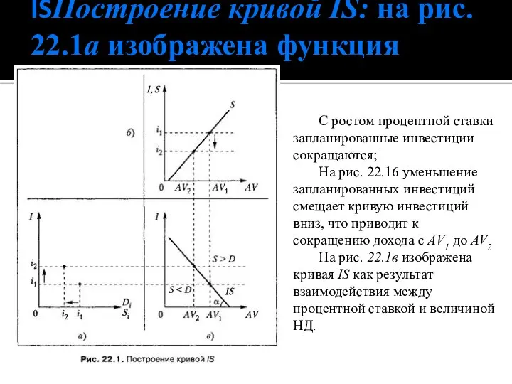 Построение кривой ISПостроение кривой IS: на рис. 22.1а изображена функция инвестиций.