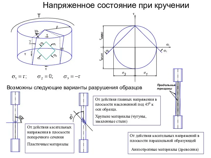 Напряженное состояние при кручении Возможны следующие варианты разрушения образцов От действия