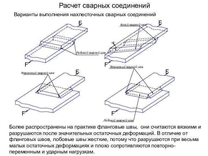 Расчет сварных соединений Варианты выполнения нахлесточных сварных соединений Более распространены на