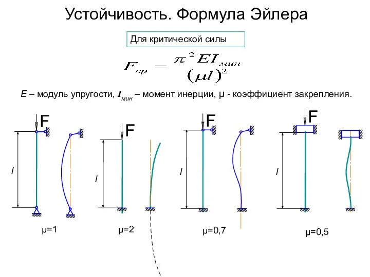 Устойчивость. Формула Эйлера μ=1 μ=2 μ=0,7 μ=0,5 l Для критической силы