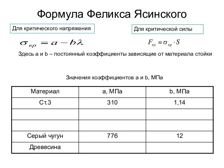 Формула Феликса Ясинского Для критической силы Для критического напряжения Здесь a