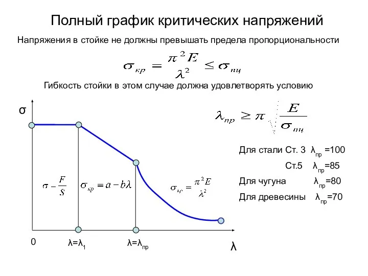 Полный график критических напряжений σ λ 0 Напряжения в стойке не